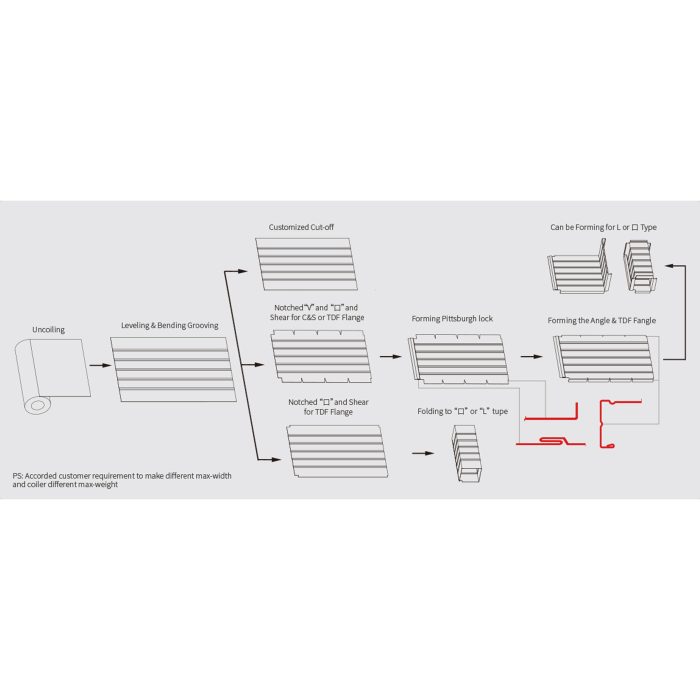 HVAC Auto Integrated Duct Line Model: AML-V-U Type, 1550mm, Leveller/Grooving/Notching/TDF/Pittsburg - Image 3